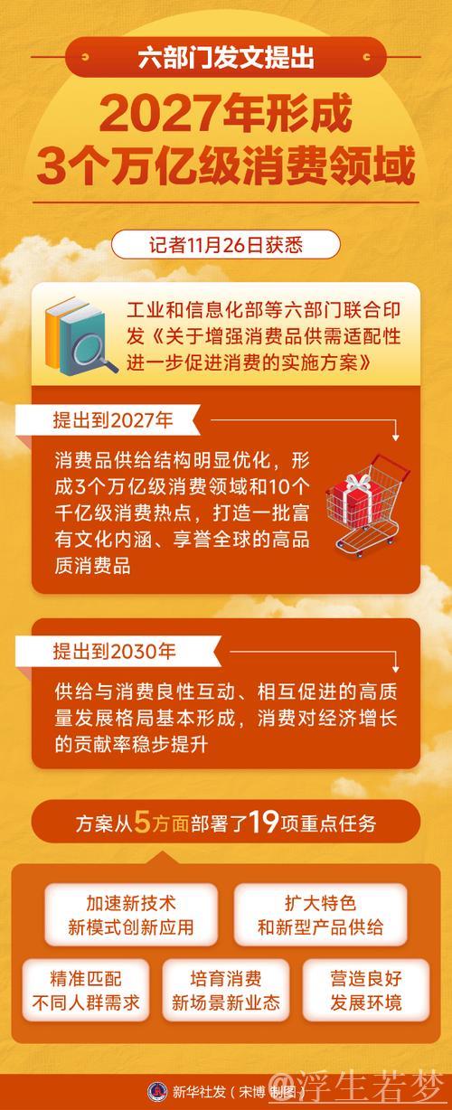 六部门发文提出2027年形成3个万亿级消费领域 六部门发文提出2027年形成3个万亿级消费领域